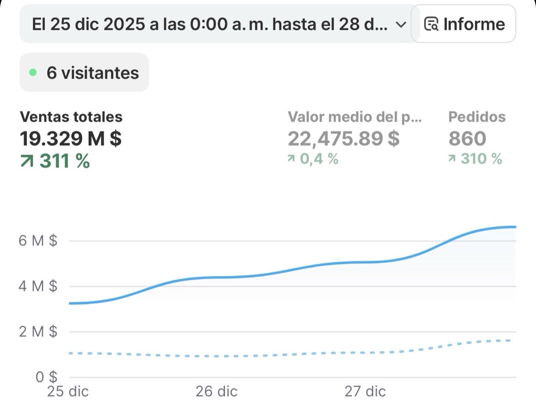 Panel de ventas tienda local Argentina — 860 pedidos en 4 días