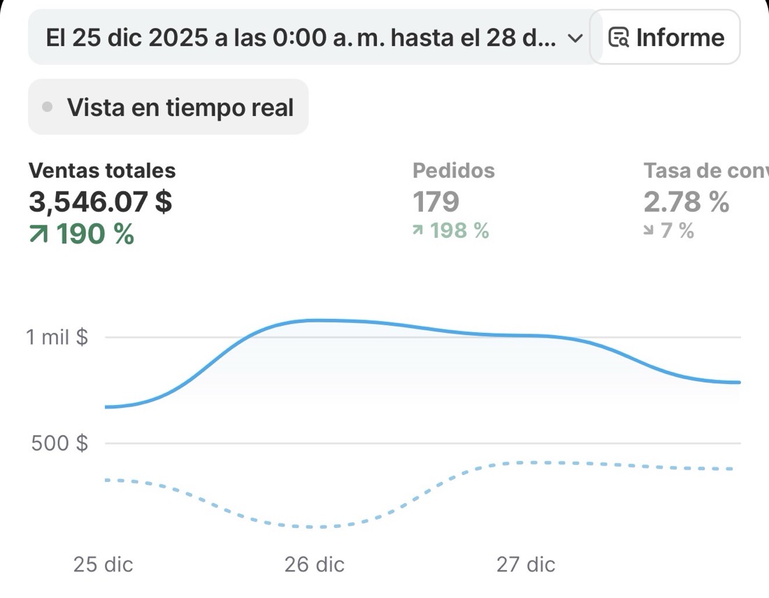 Panel de ventas tienda internacional — 179 pedidos en USD